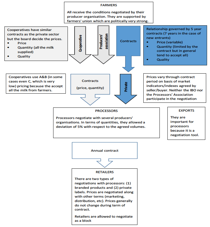 Figure 10: Diagram 2 - French dairy contracts