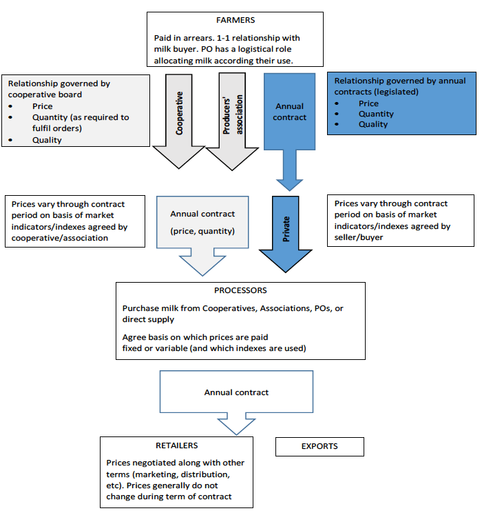 Figure 12: Diagram 4: Italian dairy contracts