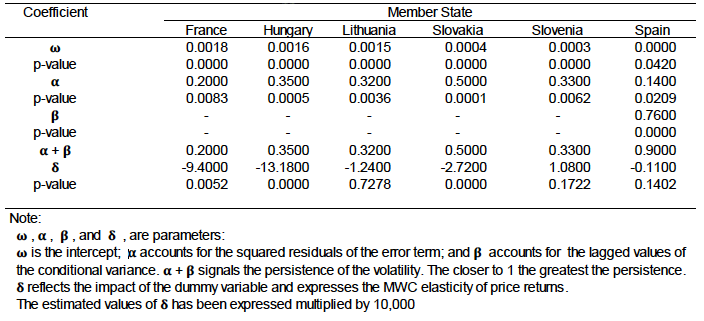 Table 5: Conditional variance equation estimates