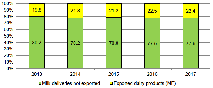 Figure A.1.1: UK – Milk deliveries and dairy exports in milk equivalent.