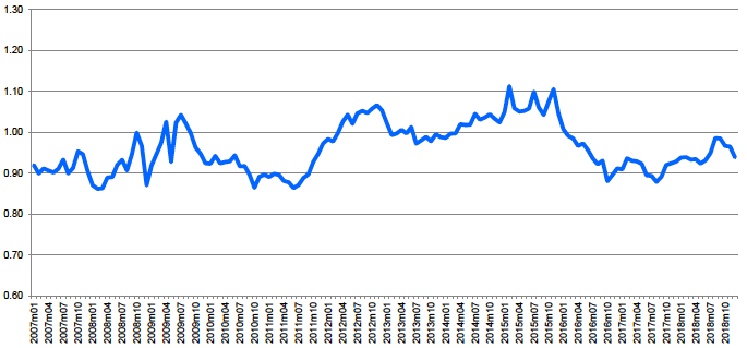 Figure A.1.2: UK – Farm milk price/EU average farm milk price 2007-18