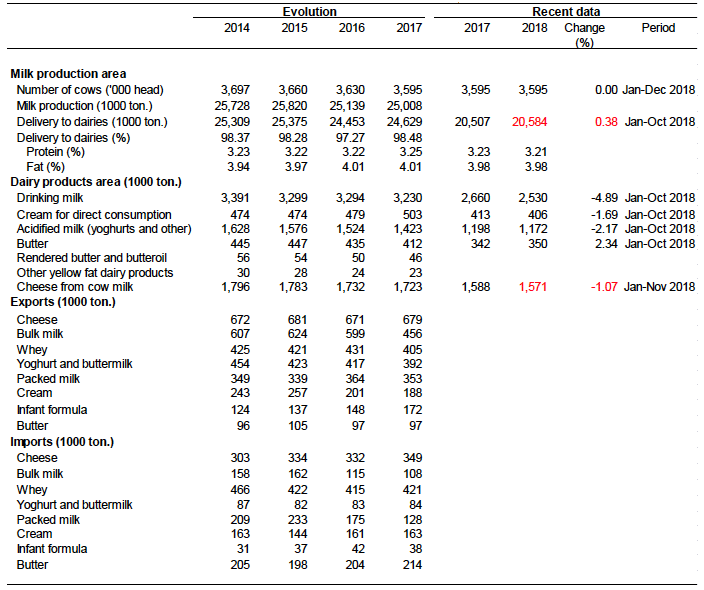 Table A.2: France - Summary statistics for the dairy sector