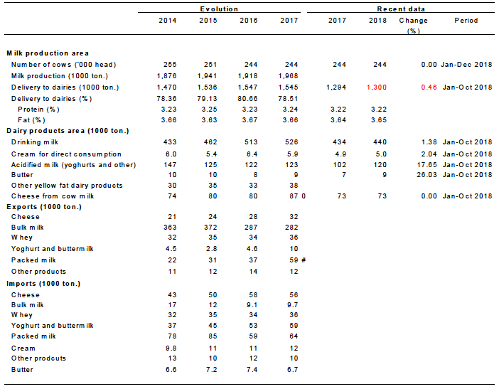 Table A.3: Hungary - Summary statistics for the dairy sector