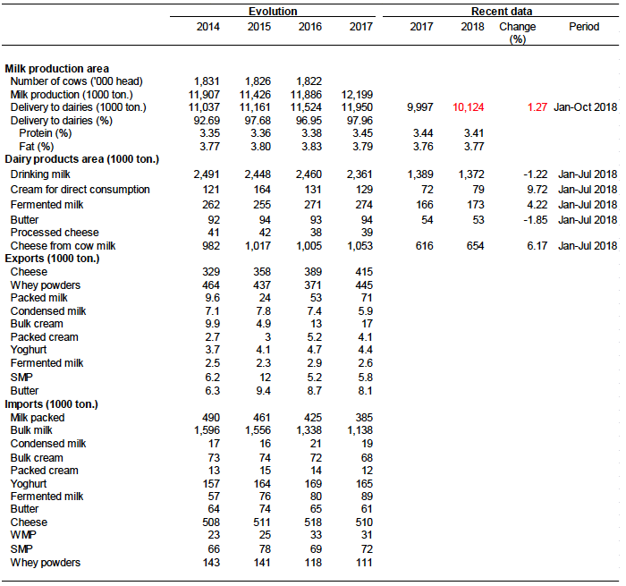 Table A.4: Italy - Summary statistics for the dairy sector