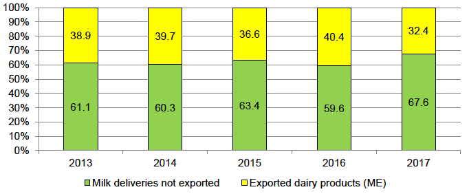 Figure A.4.1: Italy – Milk deliveries and dairy exports in milk equivalent.