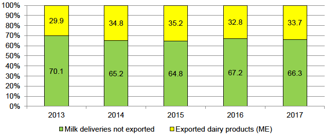 Figure A.5.1: Poland – Milk deliveries and dairy exports in milk equivalent.