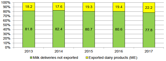 Figure A.6.1: Romania – Milk deliveries and dairy exports in milk equivalent.