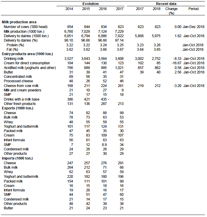 Table A.7: Spain - Summary statistics for the dairy sector