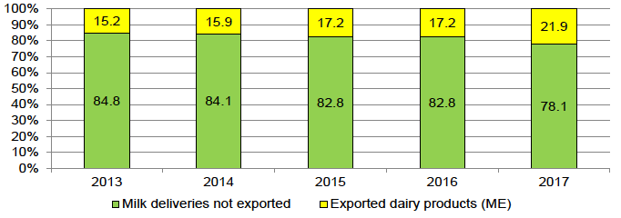 Figure A.7.1: Spain – Milk deliveries and dairy exports in milk equivalent.