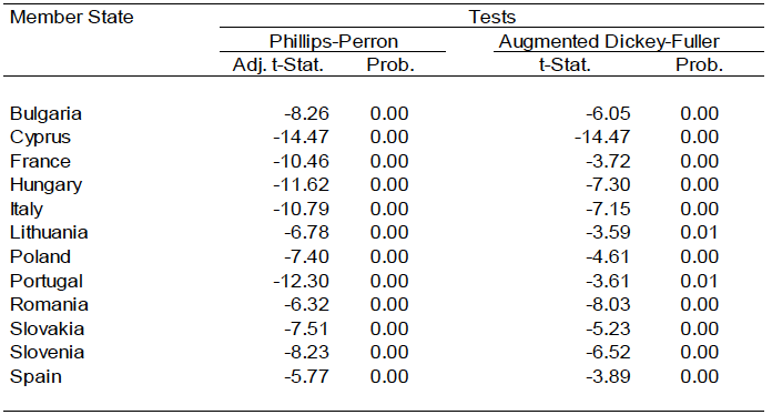 Table 3: Non-stationarity tests