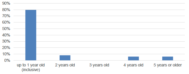 Figure 2: Age of child when mother intends to start work in the future