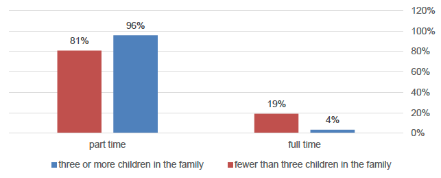Figure 3: Responses to working full time or part time in the future among mothers who intend to return to employment