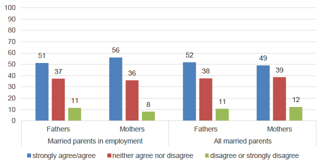 Figure 4: Responses to statement: "Husband and wife should both contribute to household income"