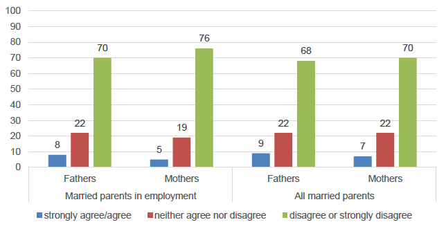 Figure 5: Responses to statement: "Husband and wife should both contribute to household income"