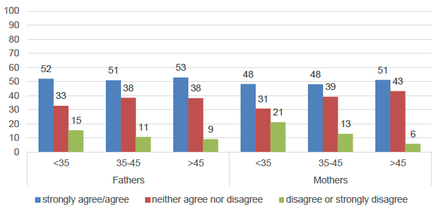 Figure 6: Responses to statement: "Husband and wife should both contribute to household income", all married parents