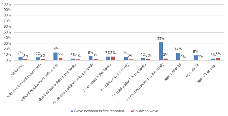 Figure 12: Percentage of fathers in part-time work