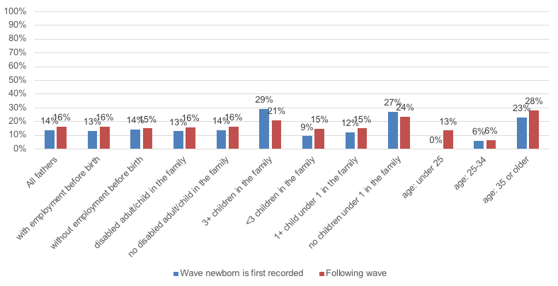 Figure 14: Percentage of self-employed fathers