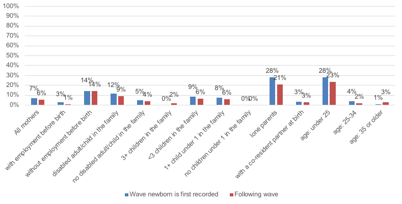 Figure 15: Percentage of mothers who are unemployed or looking for work