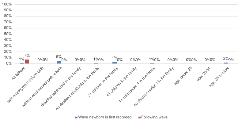 Figure 18: Percentage of fathers carrying out family care or else inactive