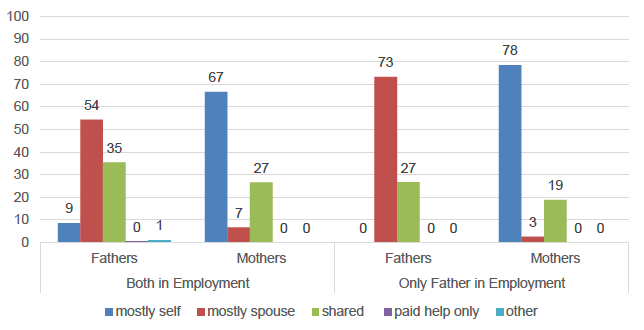 Figure 22: Responses to question: "Who mostly does the washing?"