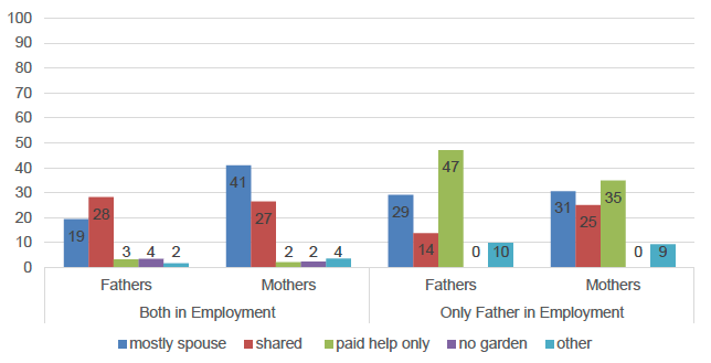 Figure 24: Responses to question: "Who mostly does the gardening?"