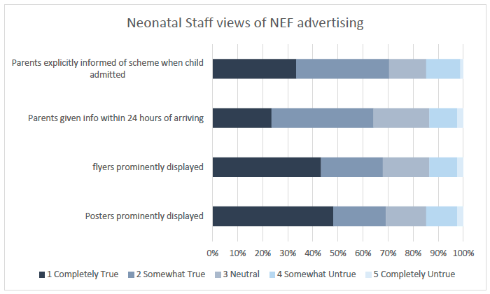 Figure 3: Neonatal staff views of NEF advertising