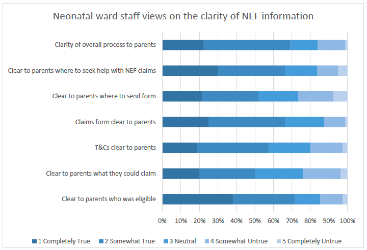 Figure 4: Neonatal ward staff views on the clarity of NEF information