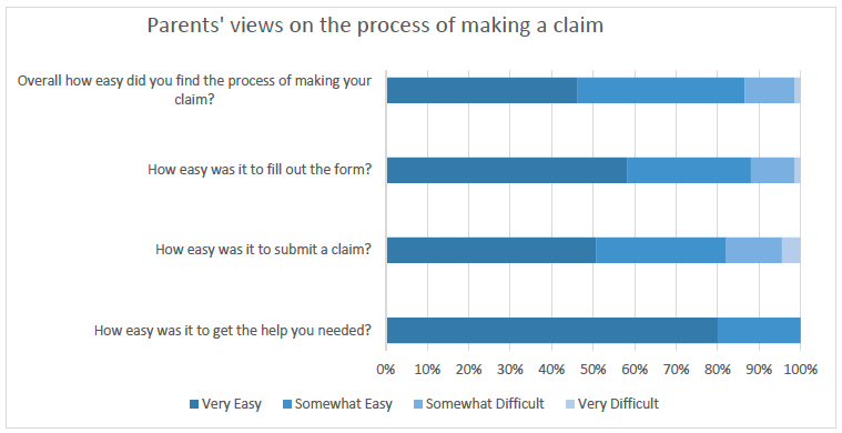 Figure 5: Parents' views on the process of making a claim