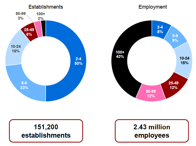 Figure 2.1: Employer and employment profile by size