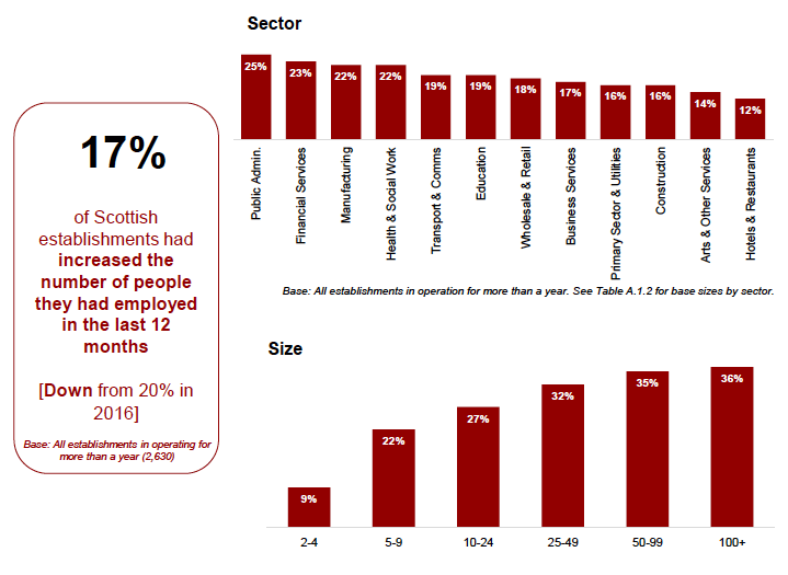 Figure 2.5: Proportion of establishments who had increased the number of people employed in the last twelve months overall and by sector and size, 2019