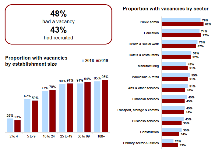 Figure 3.1: Proportion of establishments with vacancies in the last 12 months, by sector and size, 2019