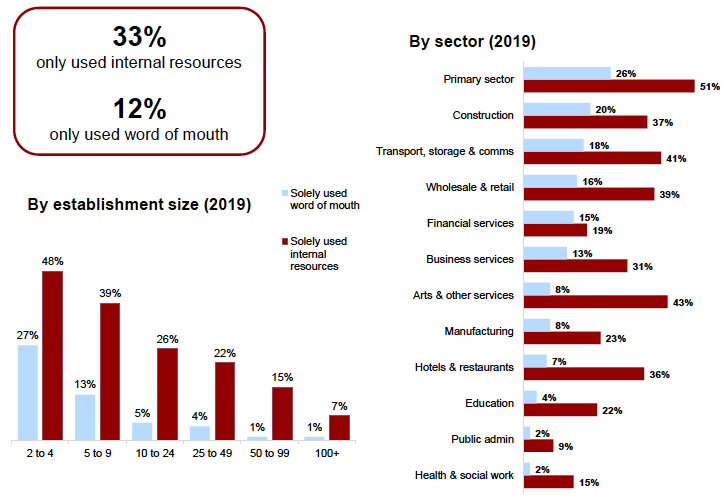 Figure 3.3: Recruitment methods amongst those with vacancies in the last 12 months, by size and sector, 2019