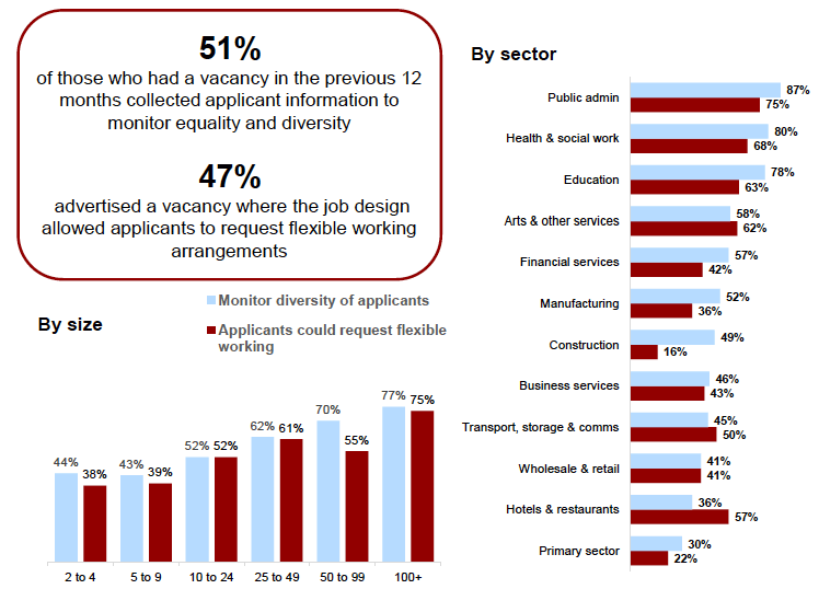 Figure 3.5: Whether employers with vacancies in the previous 12 months monitored the diversity of applicants or designed jobs to allow flexible working, by size and sector, 2019