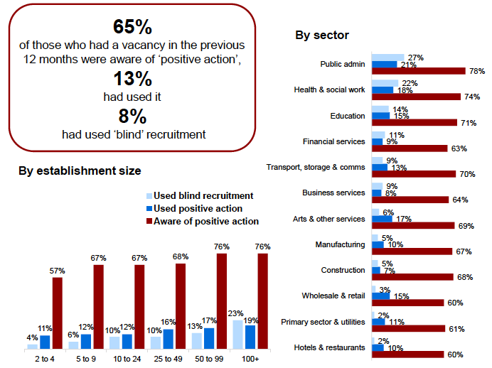Figure 3.6: Whether employers who had a vacancy in the previous 12 months were aware of positive action, whether they had used positive action and whether they used blind recruitment