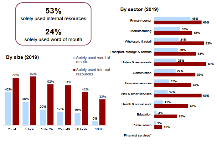 Figure 3.11: Recruitment methods to recruit last young person, by size and sector