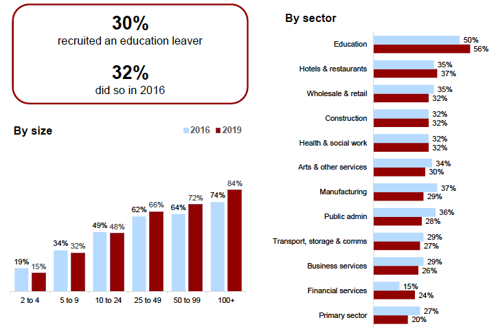 Figure 3.12: Recruitment of education leavers, by size and sector