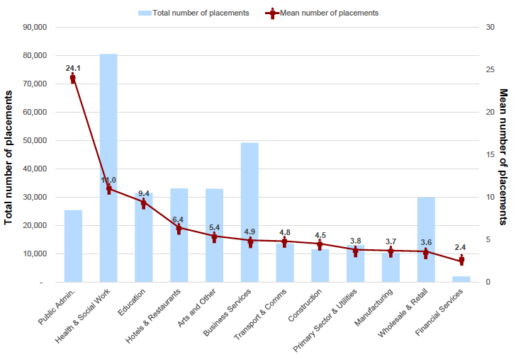 Figure 4.5: Total and mean number of work placements among those offering in the last 12 months, by sector