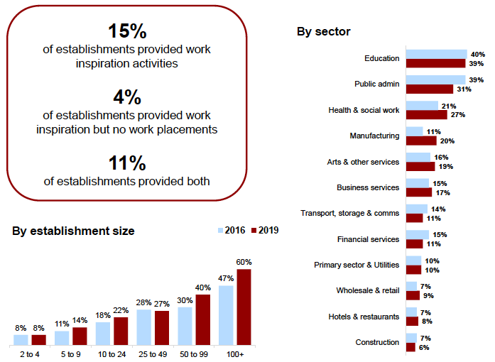 Figure 4.6: Provision of work inspiration activities by size and sector