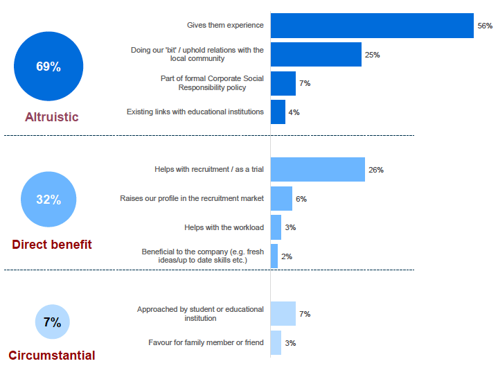 Figure 4.7: Reasons employers provide work experience, 2019