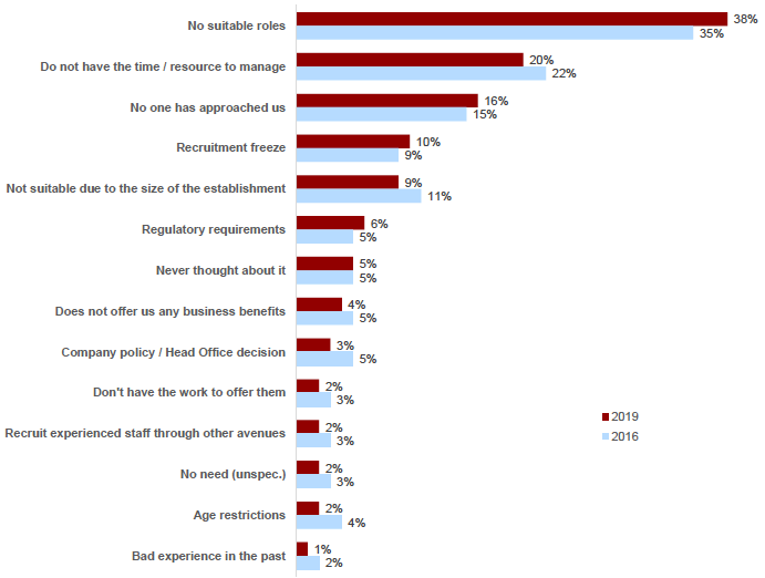 Figure 4.8: Barriers to providing work placements and work inspiration activities, 2019 and 2016