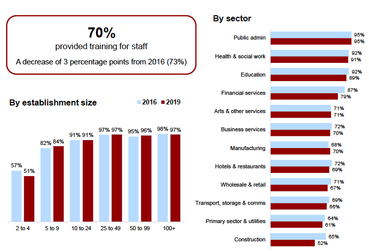 Figure 5.2: Training provision by size and sector, 2019 vs. 2016