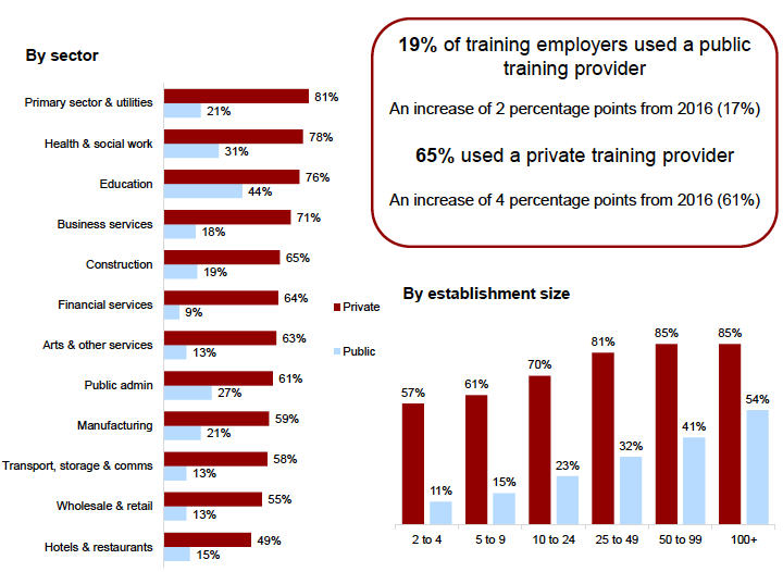 Figure 5.3: Sources of training by size and sector over time