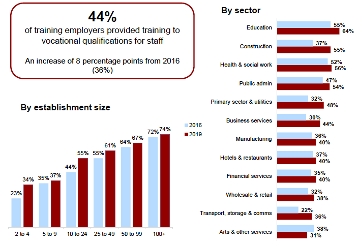 Figure 5.4: Employers training to Vocational Qualifications, 2019 and 2016