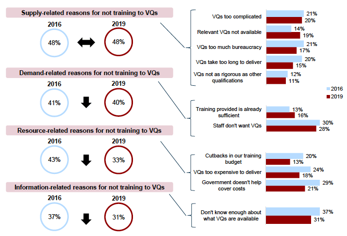 Figure 5.8: Barriers to delivering vocational qualifications