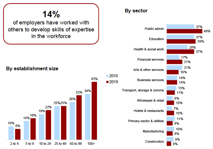 Figure 5.11: Extent of employer collaboration to develop skills or expertise in the workforce, by size and sector 