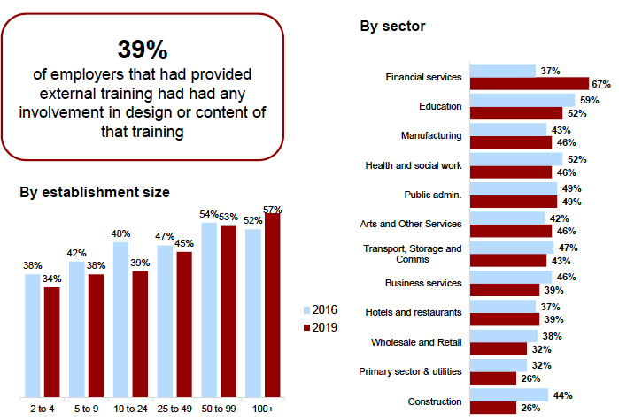 Figure 5.13: Employers’ involvement in the design of external training