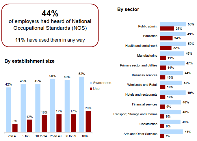 Figure 5.14: Awareness and use of National Occupational Standards (NOS), 2019