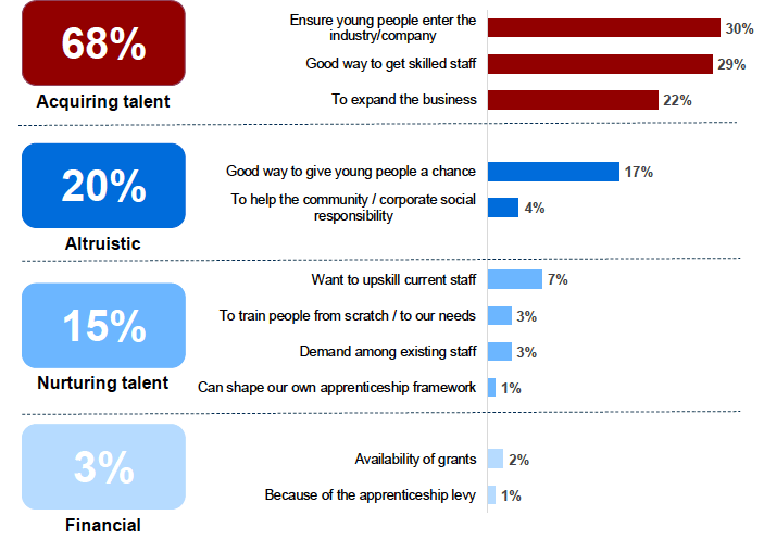 Figure 6.6: Main reasons for planning to start apprenticeships in the future (unprompted)