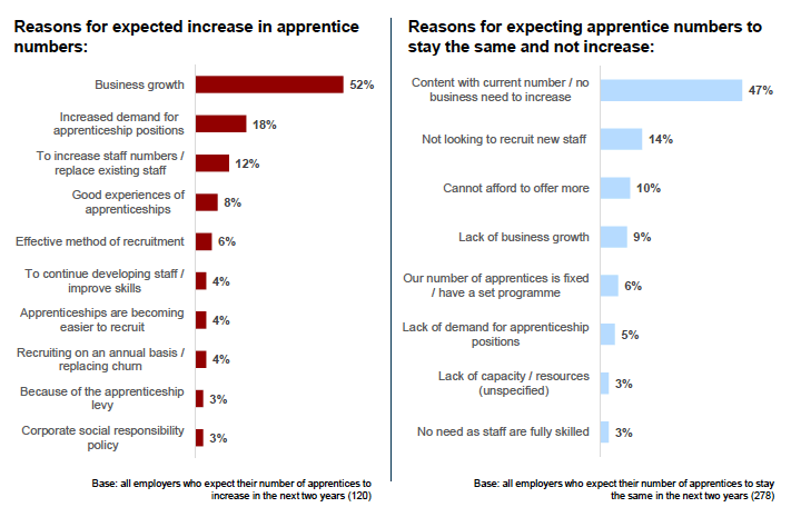 Figure 6.7: Reasons for expected change (or lack of change) in apprenticeship numbers over the last three years