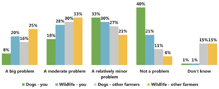 Figure 4.5 Perceptions of how much of a problem dog attacks and wildlife attacks are for a) respondents and b) for other famers in their area (% respondents)